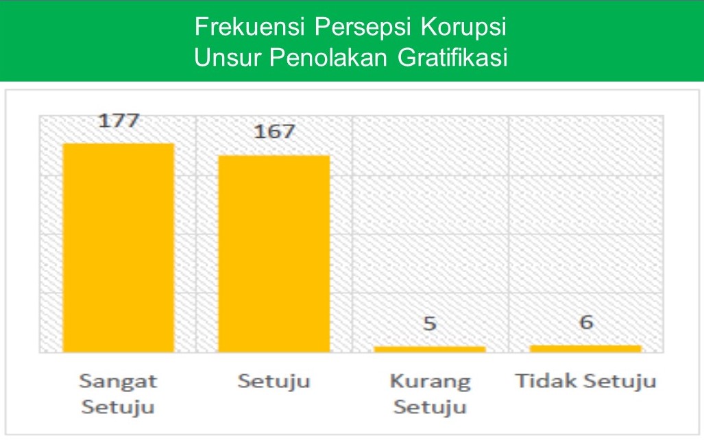 Hasil Survei Triwulan Kedua, Peserta Pelatihan Menilai Pelayanan Pelatihan di BDK Surabaya Bersih dari Gratifikasi